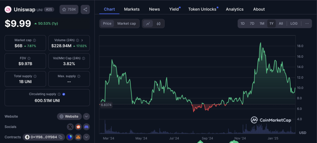 نمودار قیمت و اطلاعات بازار UNI - منبع: CoinMarketCap